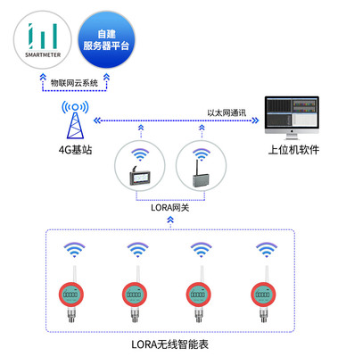 智慧供水管網物聯網解決方案 構建高效、韌性、可持續的城市生命線